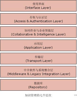 Image:知识管理系统的七个层次.jpg