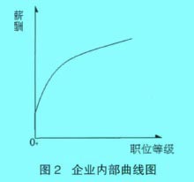 Image:企业内部曲线图2.jpg
