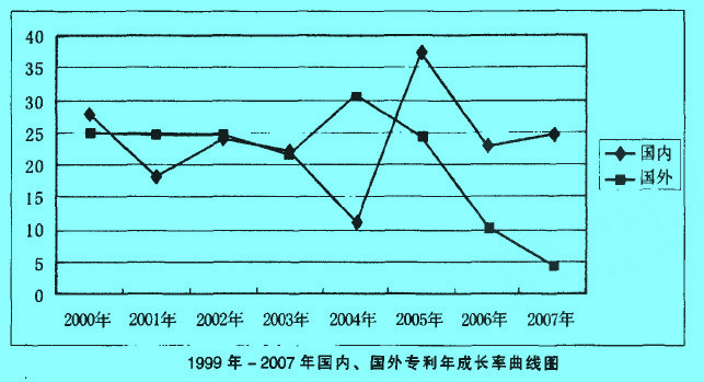 Image:国内、国外专利年成长率的曲线图.jpg