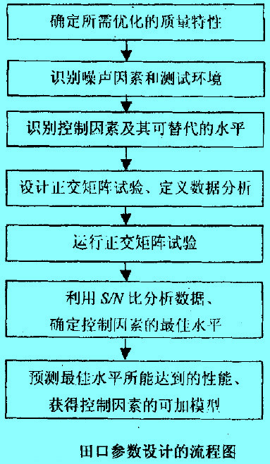 Image:田口参数设计的流程图.jpg