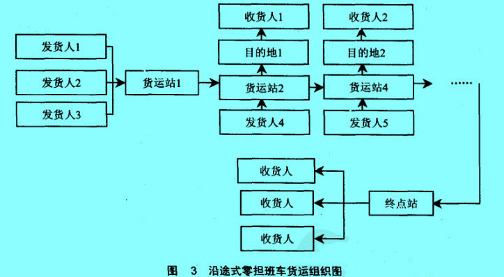 沿途式零担班车货运组织图