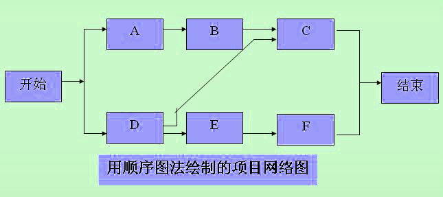 顺序图法之中的关系