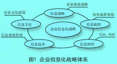 Image:信息化战略的体系.jpg