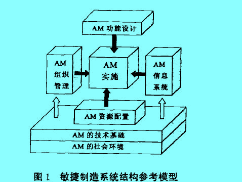 Image:敏捷制造系统结构参考模型.jpg