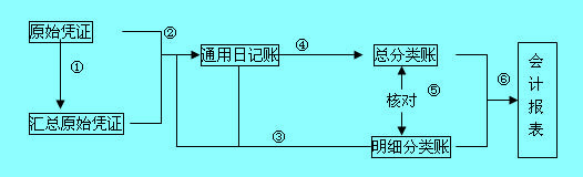 通用日记账核算形式