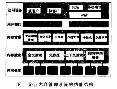 Image:图企业内容管理系统的功能结构.jpg