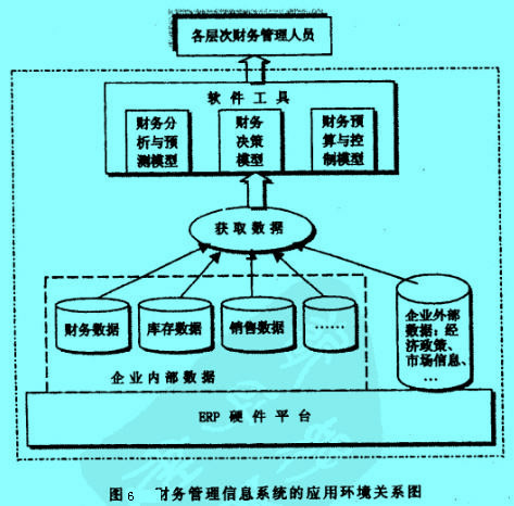 Image:财务管理信息系统的应用环境关系图.jpg