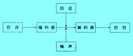 香农的通讯模型