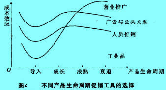 Image:不同产品生命周期促销工具的选择.jpg