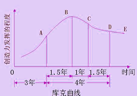 库克曲线(kuck curve)