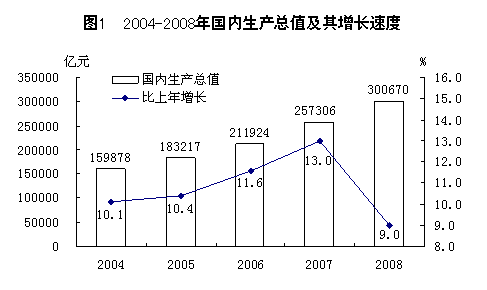 Image:2004-2008年国内生产总值及其增长速度.gif