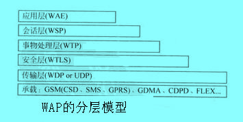 Image:WAP的分层模型.jpg