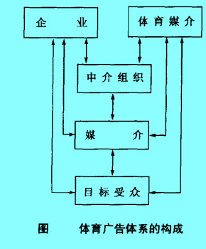 Image:体育广告体系的构成.jpg