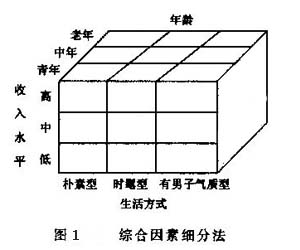 Image:综合因素细分法.jpg