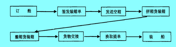 Image:集装箱出口业务流程.jpg