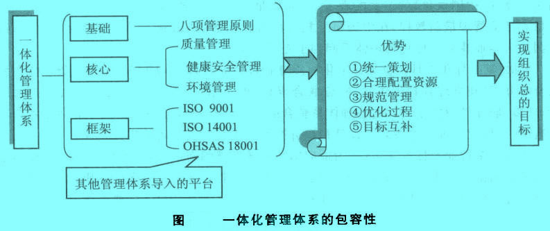 Image:一体化管理体系的包容性.jpg