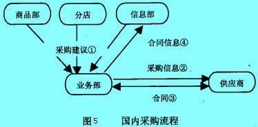 Image:国内采购流程.jpg