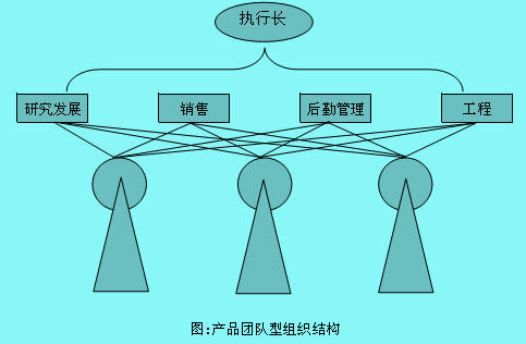 Image:产品团队型组织结构图.jpg