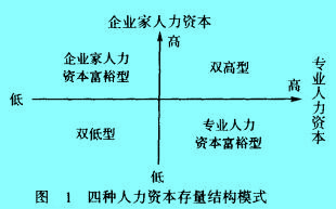 Image:四种人力资本存量结构模式.jpg
