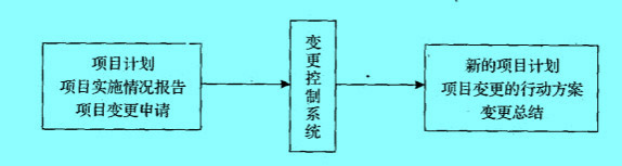 Image:项目整体变更控制.jpg