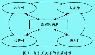 组织间关系理论