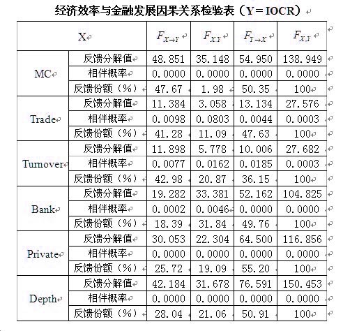 Image:经济效率与金融发展因果关系检验表（Y＝IOCR.jpg