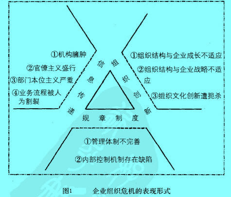 Image:企业组织危机的表现形式.jpg