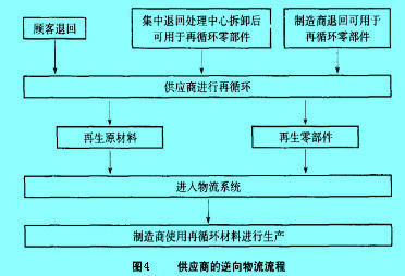 Image:供应商的逆向物流管理流程.jpg