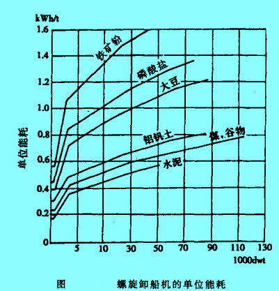 螺旋卸船机的单位能耗