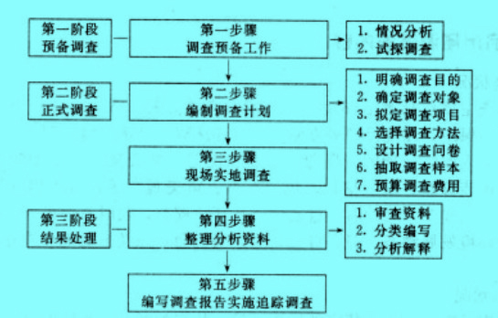 Image:农产品市场调查过程示意图.jpg