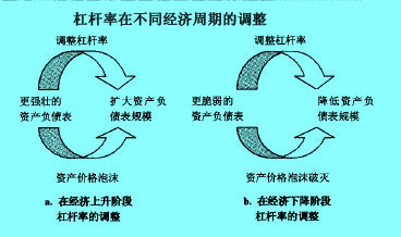 杠杆率在不同经济周期的调整