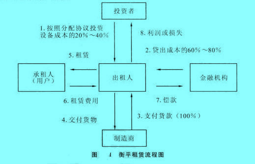 Image:衡平租赁流程图.jpg