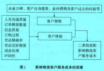 Image:影响物流客户服务成本的因素.jpg